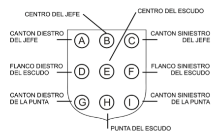partes-escudo